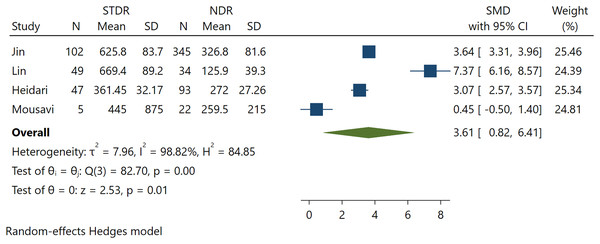 Association between FGF-21 levels with STDR incidence (Jin, Xia & Han, 2021; Lin et al., 2014; Heidari & Hasanpour, 2021; Mousavi et al., 2017).