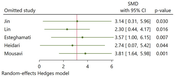 Sensitivity analysis (Jin, Xia & Han, 2021; Lin et al., 2014; Esteghamati et al., 2016; Heidari & Hasanpour, 2021; Mousavi et al., 2017).