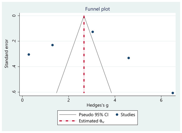 Funnel plot.