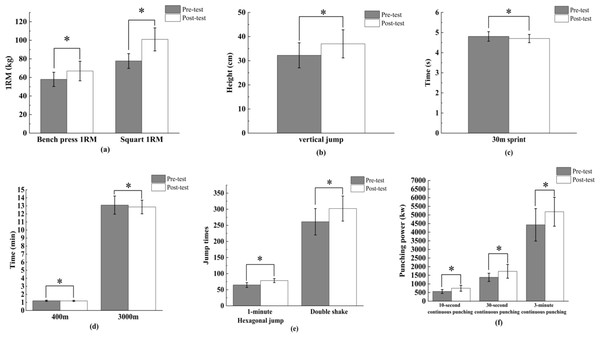 (A) 1RM test of the bench press and squat pre-and post-INT; (B) Vertical jump test pre-and post-INT; (C) 30 m sprint run test pre-and post-INT; (D) 400 m and 3,000 m run tests pre-and post-INT.