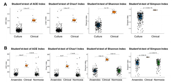 Alpha diversity of bacterial communities among aerobic culture, anaerobic culture and clinical.