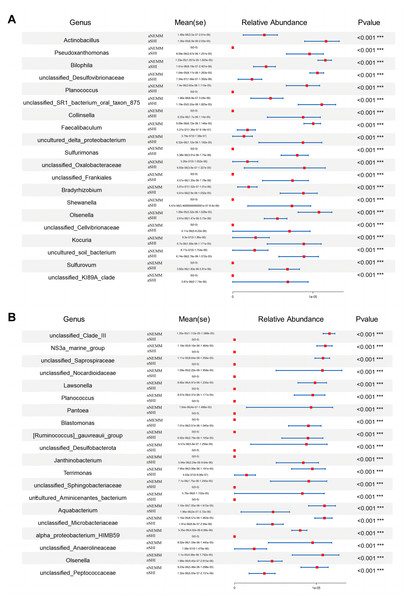 Metastats statistical analysis at genus level under anaerobic condition (A) and normoxia condition (B).