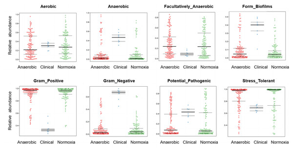 BugBase analysis among different groups.