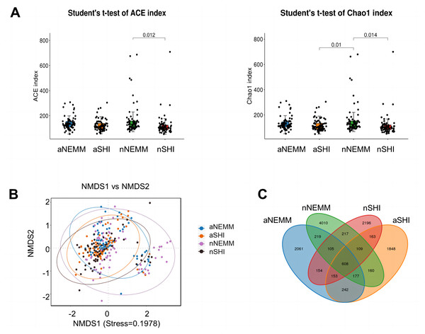 General bacterial community structure analysis between NEMM and SHI media during aerobic (normoxia) and anaerobic culture.