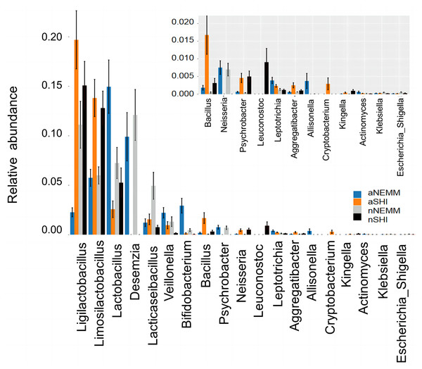 The relative abundance of differential predominant bacteria between NEMM and SHI analyzed at genus level by ANOVA.