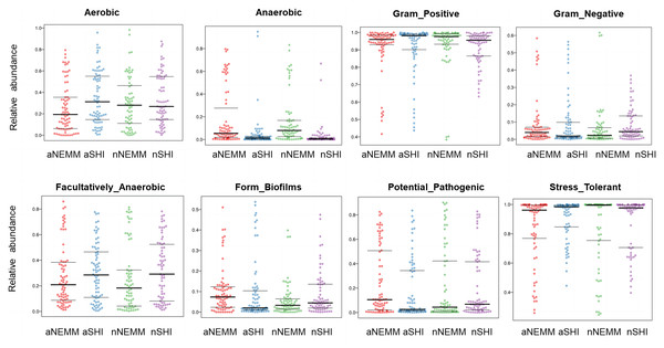 BugBase analysis among different groups.