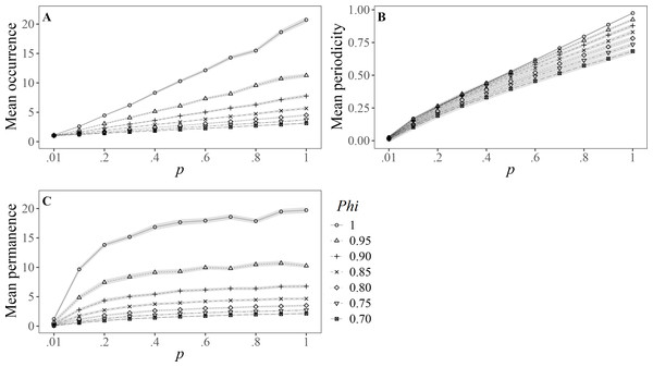 Mean values (±SD) for Ballance’s (1990) variables of residency: (A) Occurrence (total number of months sighted); (B) periodicity (inverse of the number of months between consecutive sightings), and (C) permanence (number of months between first and last sighting).