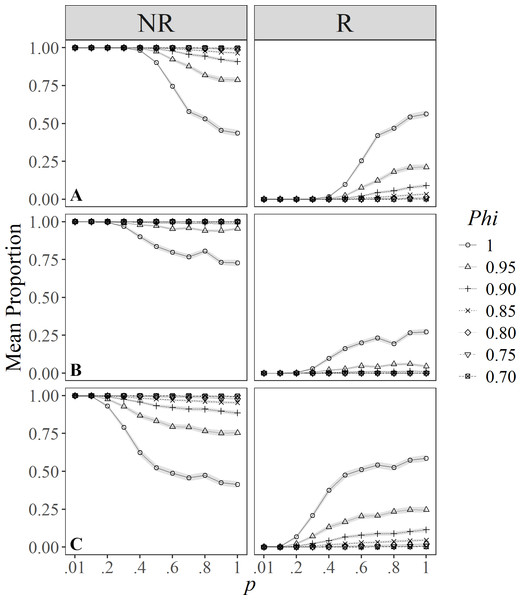 Mean proportion (±SD) of individuals classified in residency categories (NR = Not resident, R = resident) by their sighting histories using the definitions by: (A) Rosel et al. (2011); (B) Dinis et al. (2016), and (C) Conway (2017).