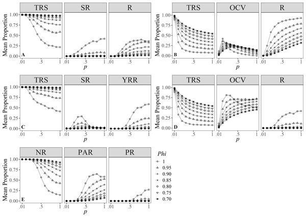 Mean proportion (±SD) of individuals classified in residency categories.