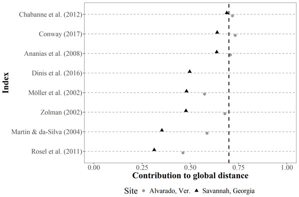 Dot plot of the contribution (similarities among the classification of sighting histories from individuals) of different SF indices to the global Gower distance.