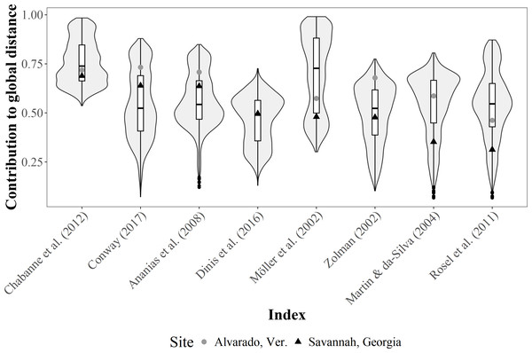 Violin plot for the contribution differences of residency (R) indices to the global Gower distance.