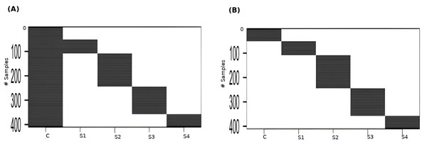 Design matrices used for (A) linear modeling ; and (B) between-stages contrasts.