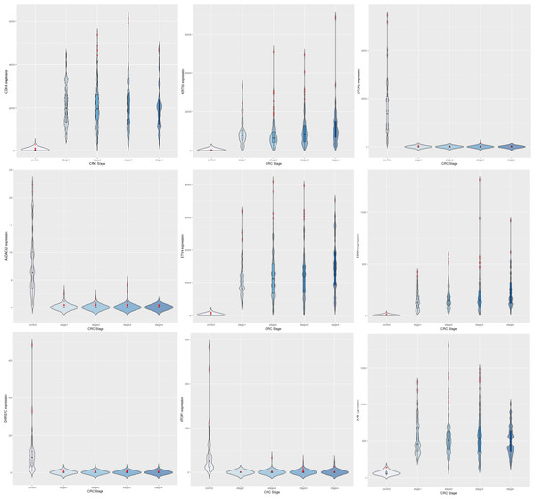 Expression trends of the top 9 DEGs from the linear modeling.