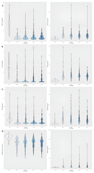 Illustration of dichotomy in expression trends of stage-salient genes (namely, consistent differential upregulation and consistent differential downregulation).