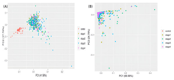 Visualizing samples in principal components space.