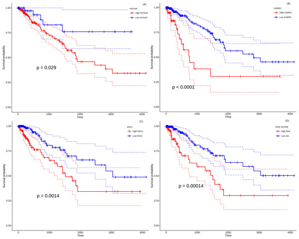 Survival analysis of prognostically significant stage-salient genes.