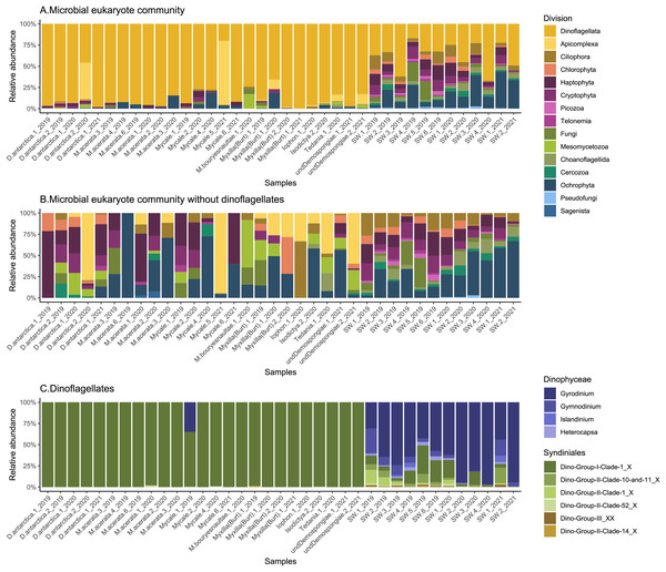 Composition of microbial eukaryotes in Antarctic sponges and SW.