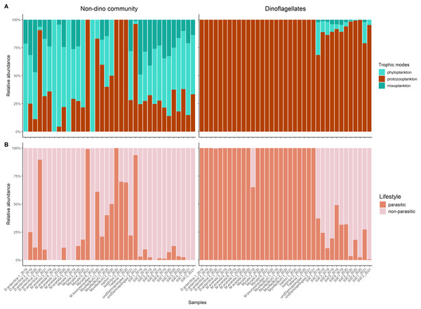 Trophic modes and lifestyles of eukaryotic microbes associated with Antarctic sponges and surrounding SW.