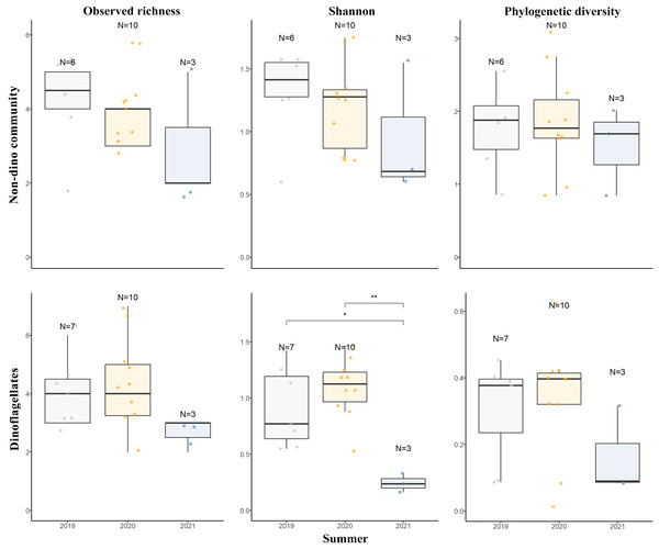 Diversity measures of eukaryotic microbial communities associated with Antarctic sponges across different summers.