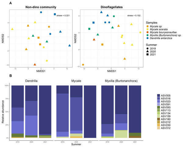 Distributions of microbial eukaryotes associated with Antarctic sponges over three summers and interannual dynamics ASVs from Dino-Group-I-Clade 1.