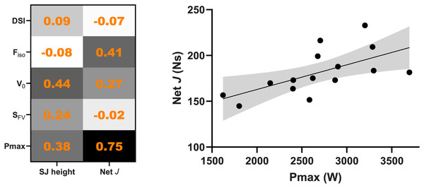 Correlation matrix between force-velocity-power variables and squat jump (SJ) height and jump net impulse (J).