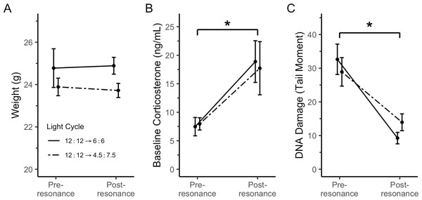 Both resonance light cycles did not change body weight, but did cause an increase in baseline corticosterone and a decrease in erythrocyte DNA damage.