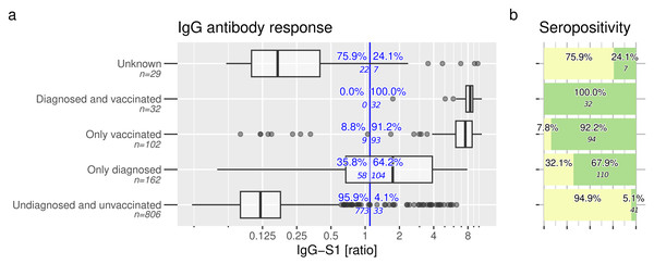 Anti-SARS-CoV-2 IgG response and seropositivity.