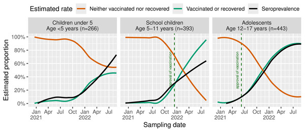 Estimated rates of recovered or SARS-CoV-2-vaccinated children and seroprevalence.