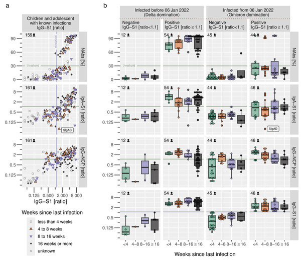 Sensitivity of serological tests before and after emerging Omicron variants.