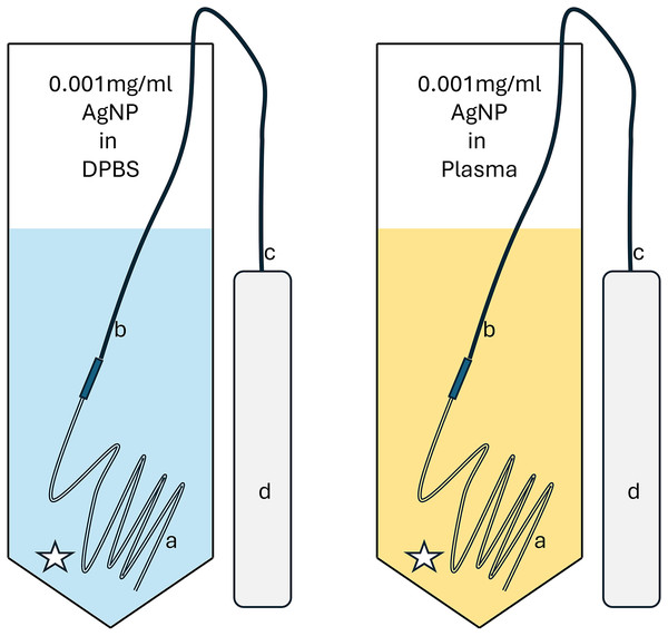 Repeat sampling diagram for both 0.001 mg/ml AgNP in DPBS (blue) and plasma (yellow).