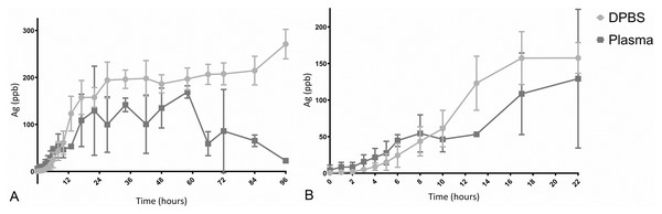 Elution of Ag into DBPS or plasma.