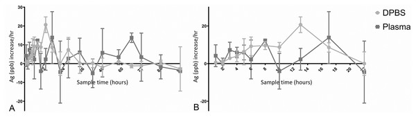 Hourly increase of Ag into DPBS or plasma.