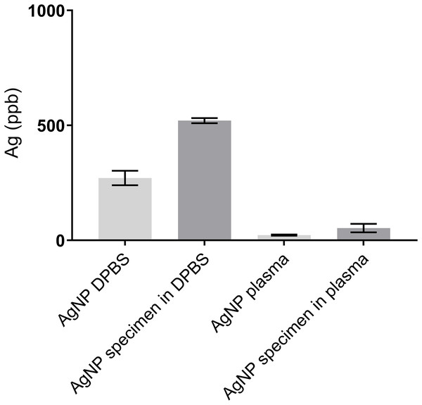 Ag amount (ppb) in elution fluid (DPBS or plasma) and remainder of the Ag:poloxamer 407 specimen at 96 h.