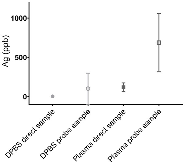 Pipette and ultrafiltration (UF) probe sampling of 1,247 ppb Ag in DPBS (light grey) and plasma (dark grey) solution.