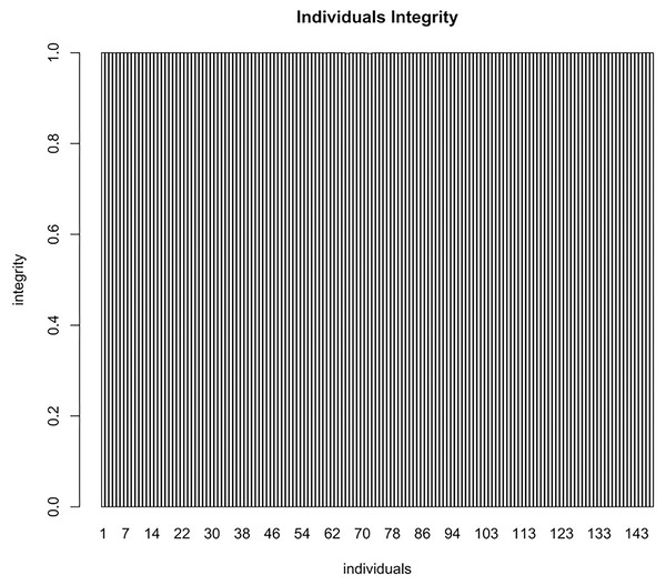 The average integrity of the markers on each individual of the mapping population used for map genotyping.