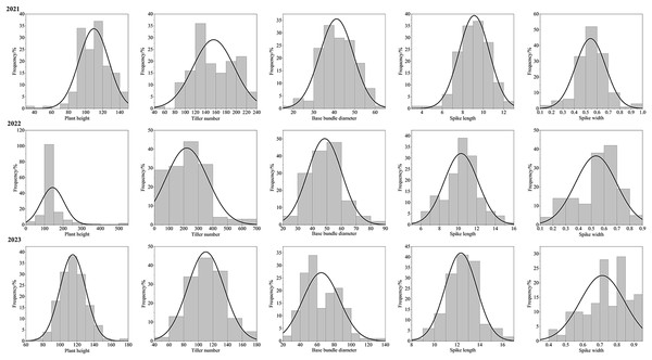 Phenotype frequency distributions for plant height, tiller number, base bundle diameter, spike length and spike width in the F1 population of Russian wildrye.