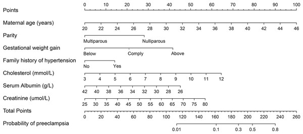 Nomogram predicting risk of preeclampsia in twin pregnancies.