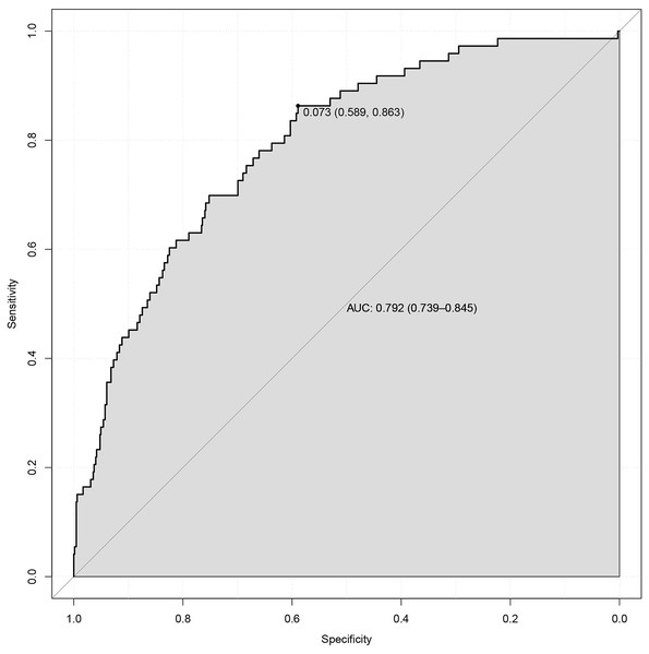 ROC curve for prediction of preeclampsia in twin pregnancies.