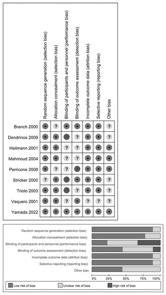 Assessment for risk of bias in included studies.