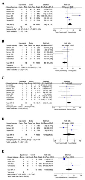 Forest plots of included studies.