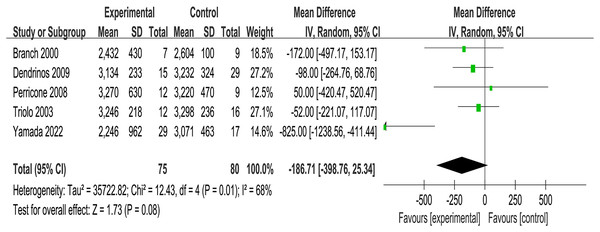 Forest plots of birth weight (five RCTs, n = 155).