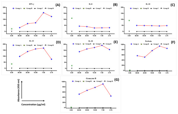 The expression of IFN- γ (A), IL-8 (B), IL-10 (C), IL-12 (D), IL-18 (E), perforin (F), and granzyme B (G) in healthy blood samples.