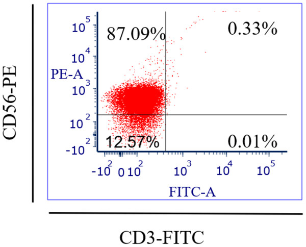 Flow-cytometry shows the percentage (%) of NK cells’ purification isolated from healthy donors (n = 3) and breast cancer patients (n = 3) using a human isolation kit (Miltenyi Biotech).