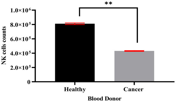 A count of NK cells isolated from healthy donors (n = 3) (8.1 × 105 cells/ml) and breast cancer patients (n = 3) (4.3 × 105 cells/ml).