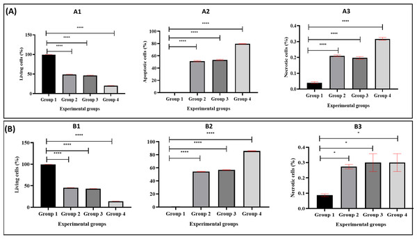 The proportion of apoptotic progression of MDA-MB-231 breast cancer cells in healthy donor-experimental groups (A) and breast cancer patient donor-experimental groups (B).