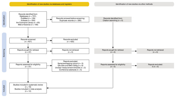 PRISMA flowchart summarizing the article selection process.