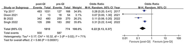 Forest plot from random effects analysis: The rate of mild hypothermia in VLBW infants pre- and post-QI (Yip et al., 2017; Dixon et al., 2021; Bi et al., 2022; Singh et al., 2022).