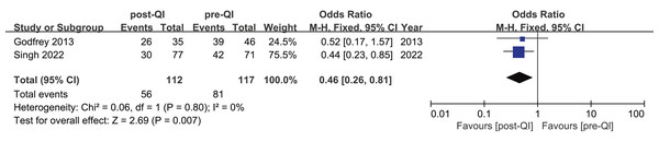 Forest plot from fixed effects analysis: The rate of mild hypothermia in ELBW infants pre- and post-QI (Godfrey et al., 2013; Singh et al., 2022).