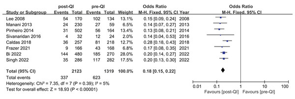 Forest plot from fixed effects analysis: The rate of moderate hypothermia in VLBW infants pre- and post-QI (Lee, Ho & Rhine, 2008; Manani et al., 2013; Pinheiro et al., 2014; Sivanaridan, Sankar & Deorari, 2016; Caldas et al., 2018; Frazer et al., 2021; Bi et al., 2022; Singh et al., 2022).