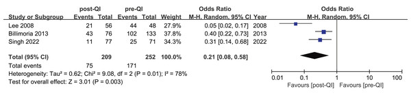 Forest plot from random effects analysis: The rate of moderate hypothermia in ELBW infants pre- and post-QI (Lee, Ho & Rhine, 2008; Billimoria et al., 2013; Singh et al., 2022).